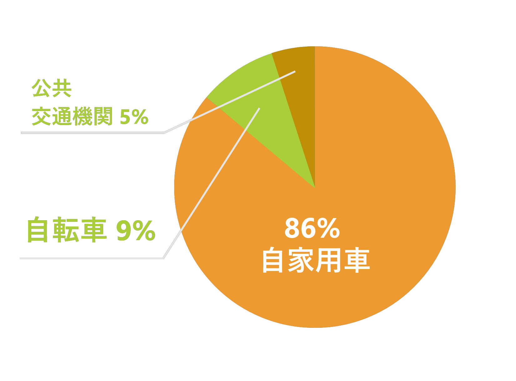 通勤方法のグラフ