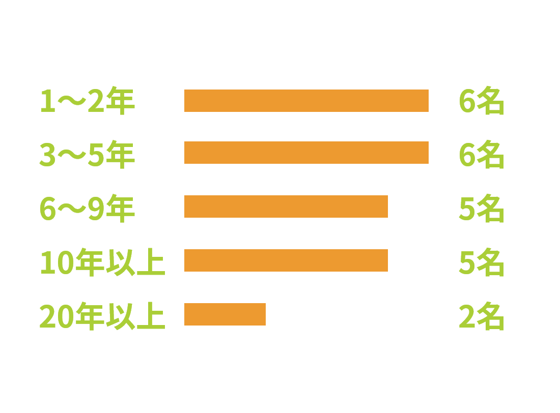 勤続年数のグラフ