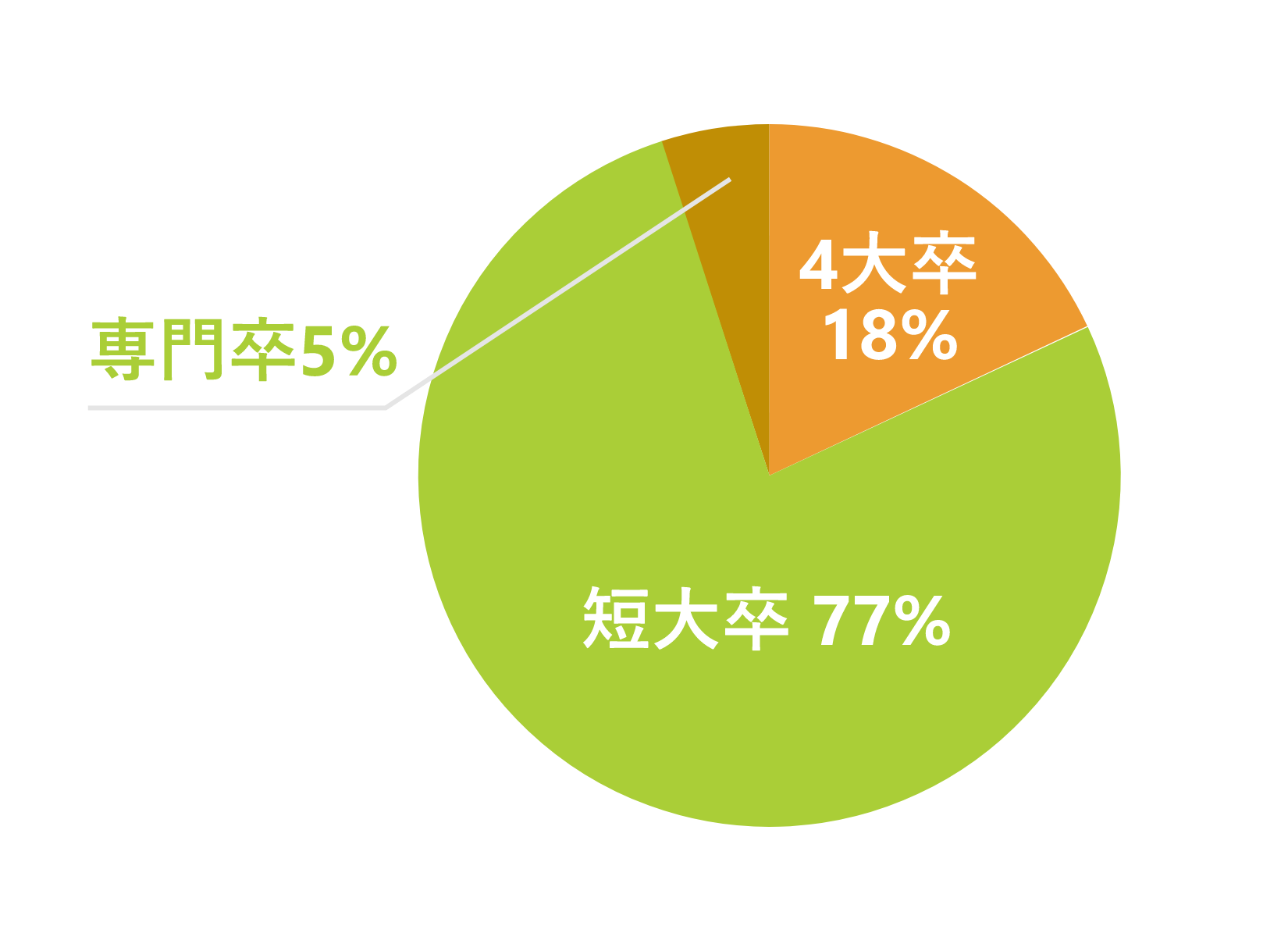 出身学校別のグラフ